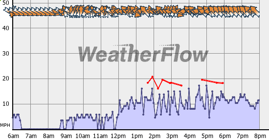 Current Wind Graph