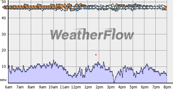 Current Wind Graph