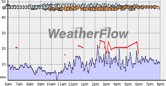 Current Wind Graph