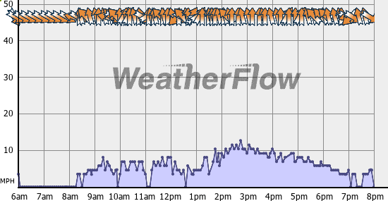 Current Wind Graph