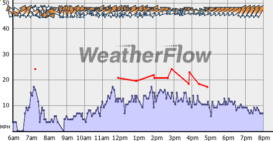 Current Wind Graph