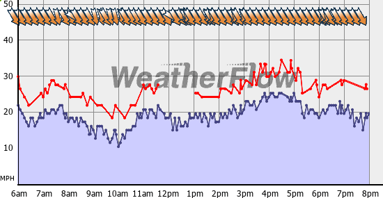 Current Wind Graph