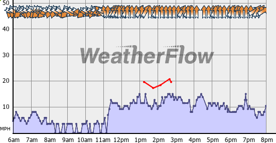 Current Wind Graph