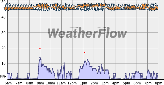 Current Wind Graph