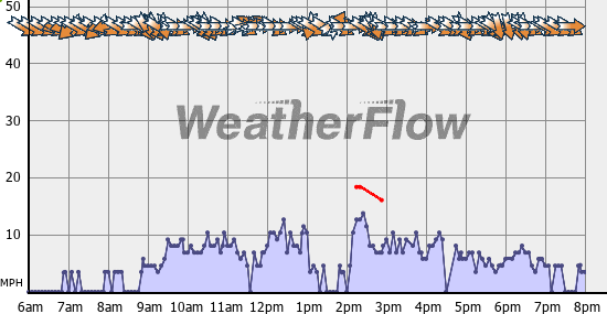 Current Wind Graph