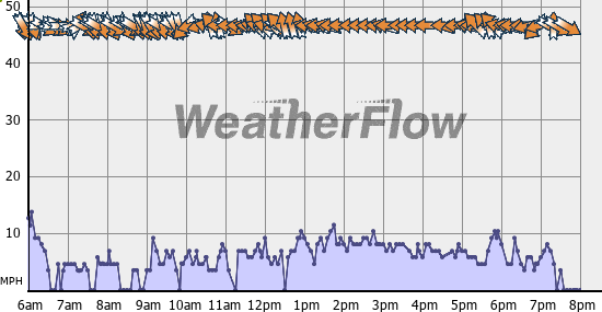 Current Wind Graph