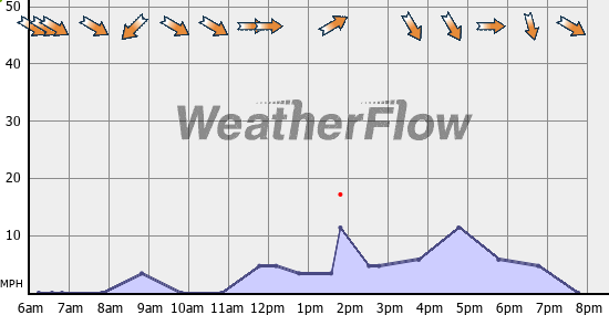 Current Wind Graph