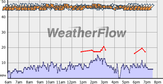 Current Wind Graph