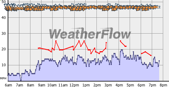 Current Wind Graph