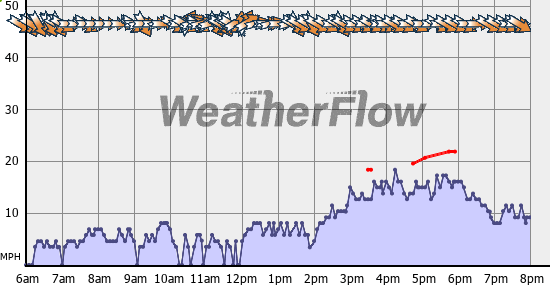 Current Wind Graph