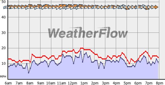 Current Wind Graph