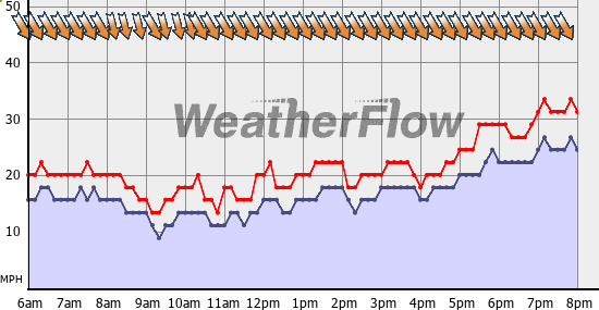 Current Wind Graph