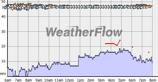 Current Wind Graph