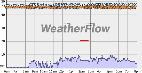 Current Wind Graph