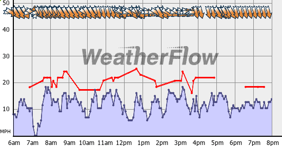 Current Wind Graph