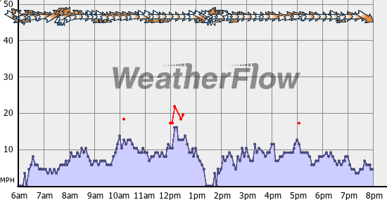 Current Wind Graph