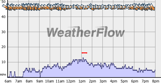 Current Wind Graph