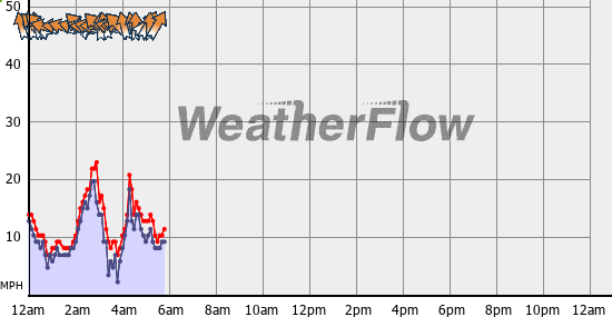 Current Wind Graph