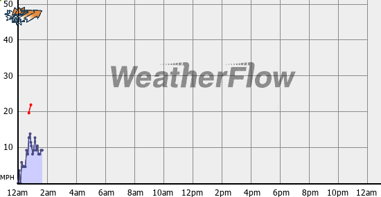 Current Wind Graph