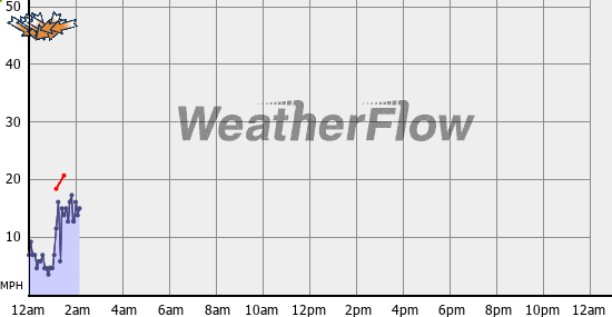 Current Wind Graph