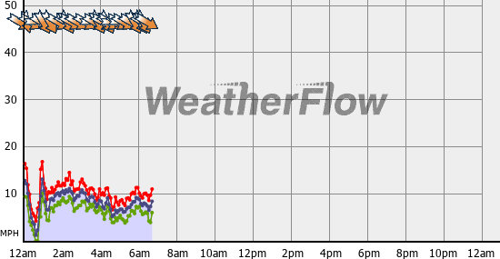 Current Wind Graph