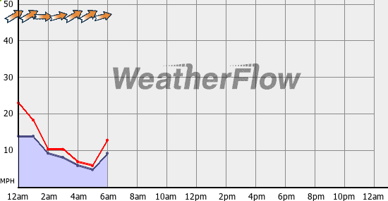 Current Wind Graph