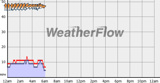 Current Wind Graph