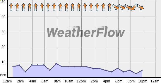 Current Wind Graph