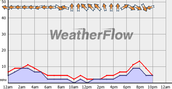 Current Wind Graph