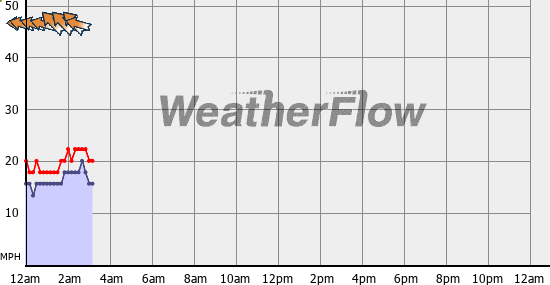 Current Wind Graph