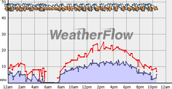 Current Wind Graph