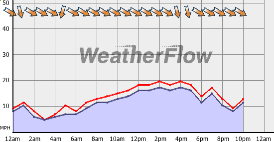 Current Wind Graph