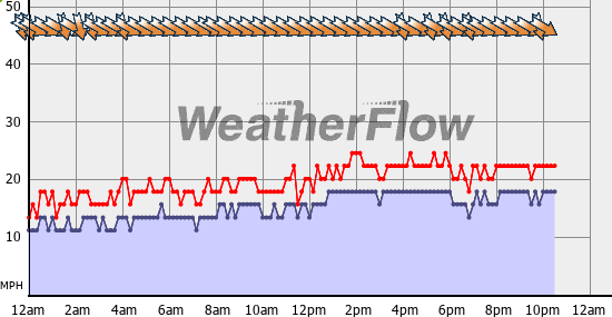 Current Wind Graph