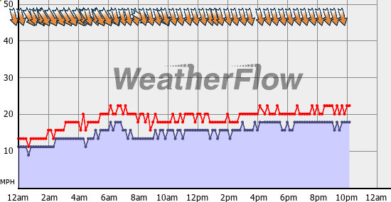 Current Wind Graph