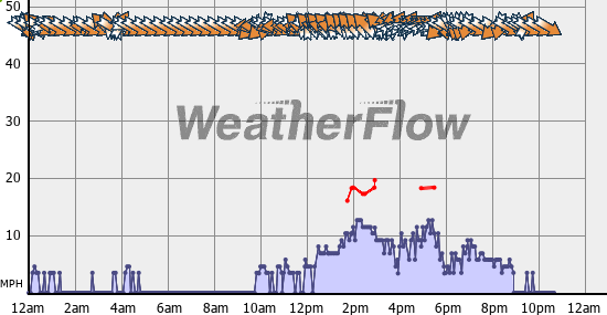 Current Wind Graph