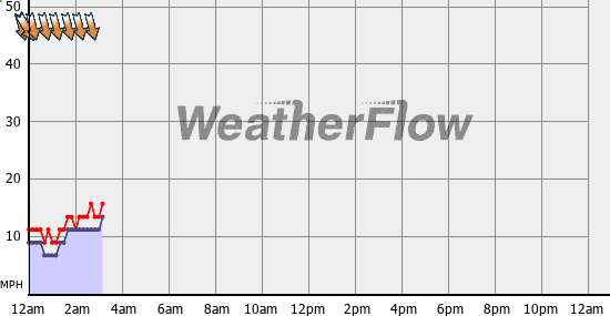 Current Wind Graph