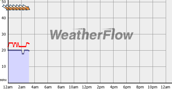 Current Wind Graph