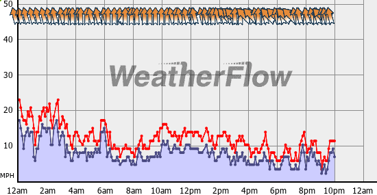 Current Wind Graph