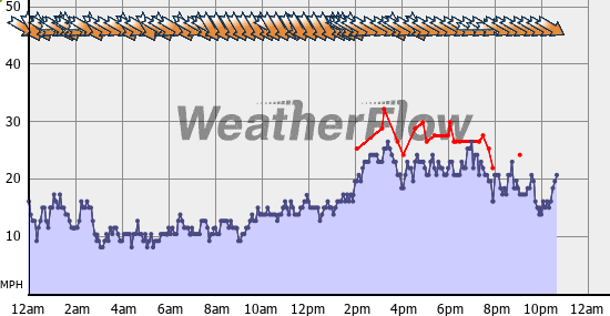 Current Wind Graph