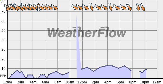 Current Wind Graph