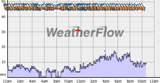 Current Wind Graph