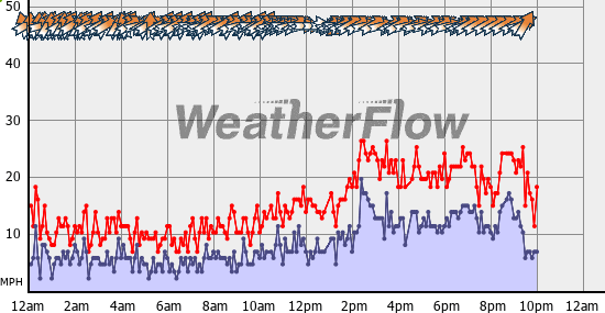 Current Wind Graph