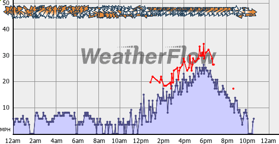 Current Wind Graph