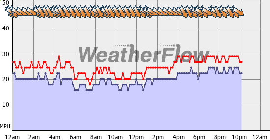 Current Wind Graph