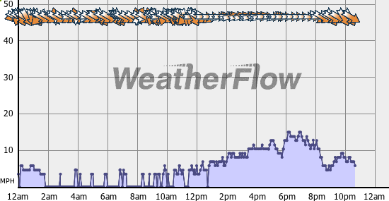 Current Wind Graph