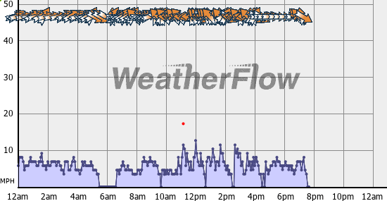 Current Wind Graph