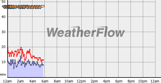 Current Wind Graph