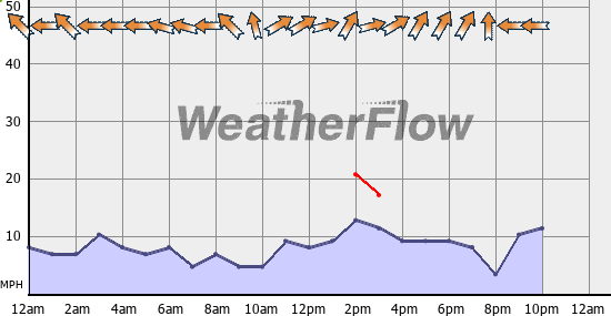 Current Wind Graph