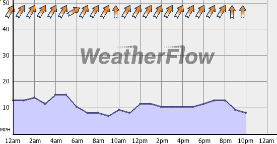 Current Wind Graph