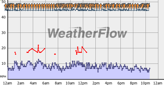 Current Wind Graph